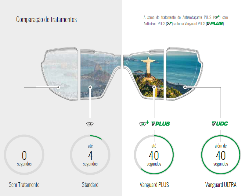 Comparação dos tratamentos antiembaçante