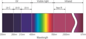 Espectros de Luz