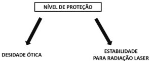 Nível de Proteção Laser